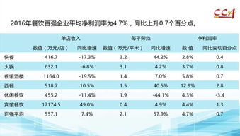 2016年度中国餐饮百强企业发展分析 迈向精细化管理时代