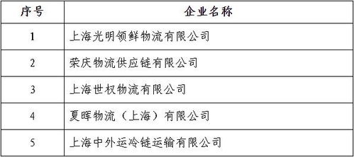 关于公布第四届中国国际进口博览会期间展馆内餐饮食品企业推荐物流配送服务商名单的通知
